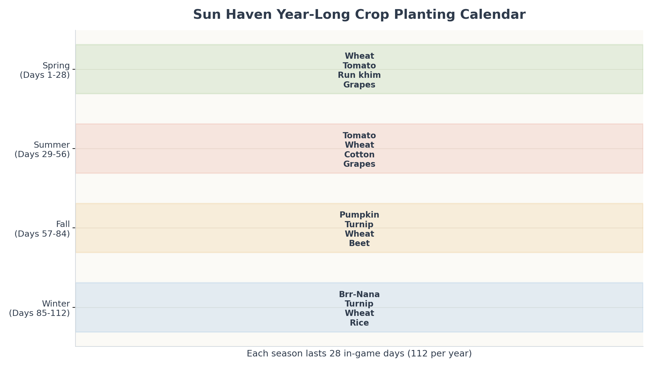 Year-long crop planting calendar for Sun Haven divided into four 28-day seasons