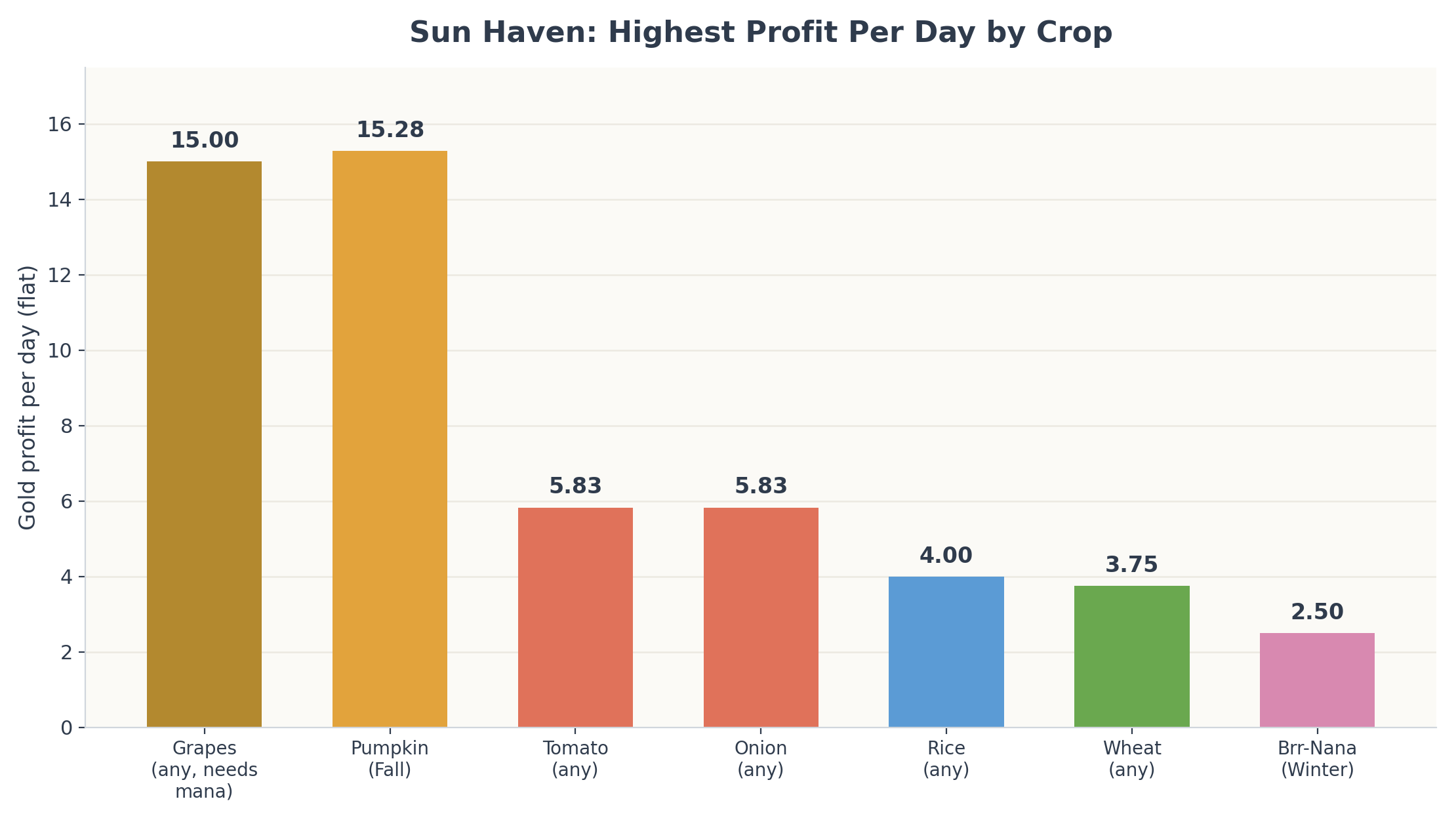 Bar chart ranking Sun Haven crops by gold profit per day
