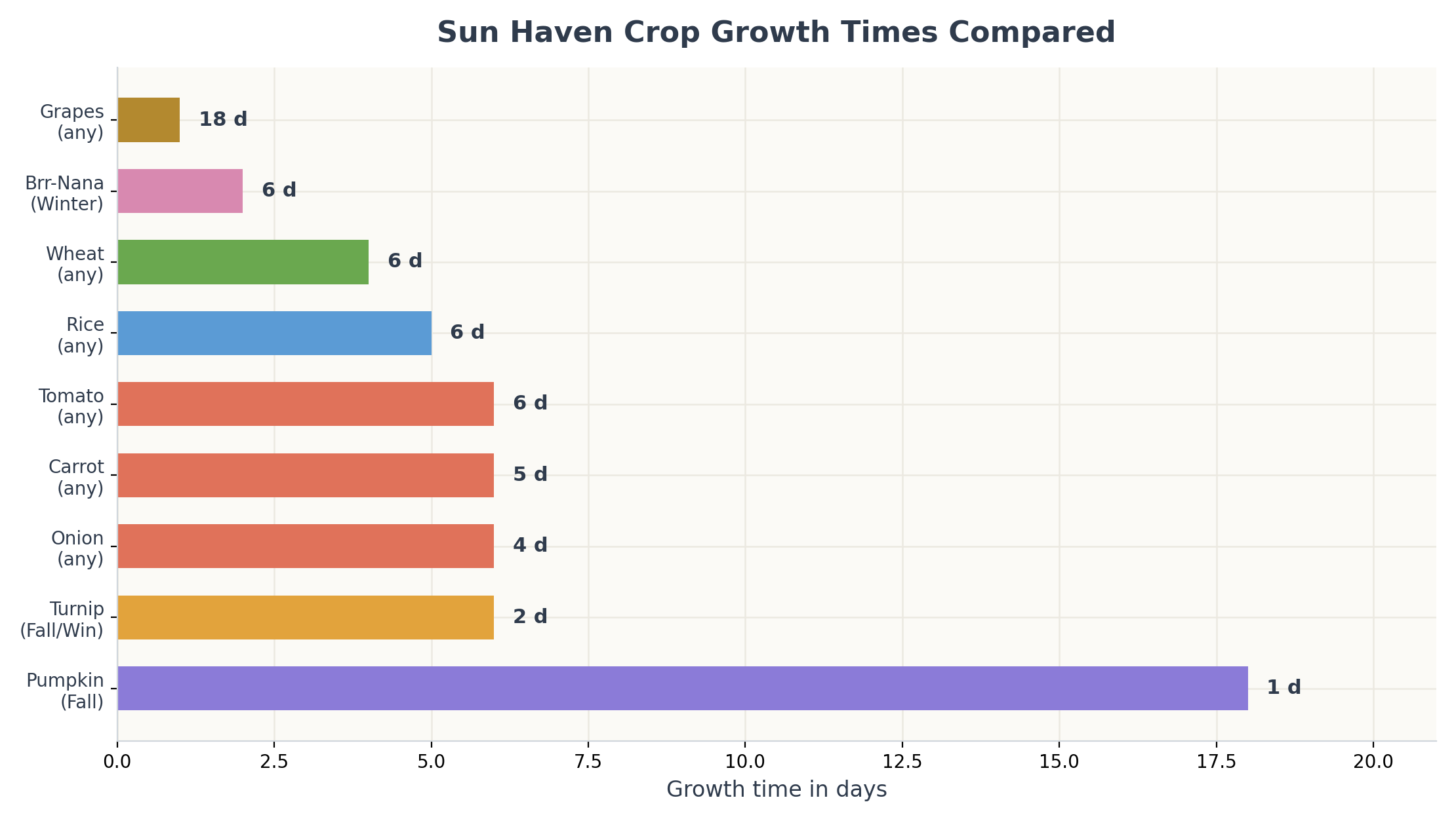 Bar chart comparing Sun Haven crop growth times from 1 to 18 days