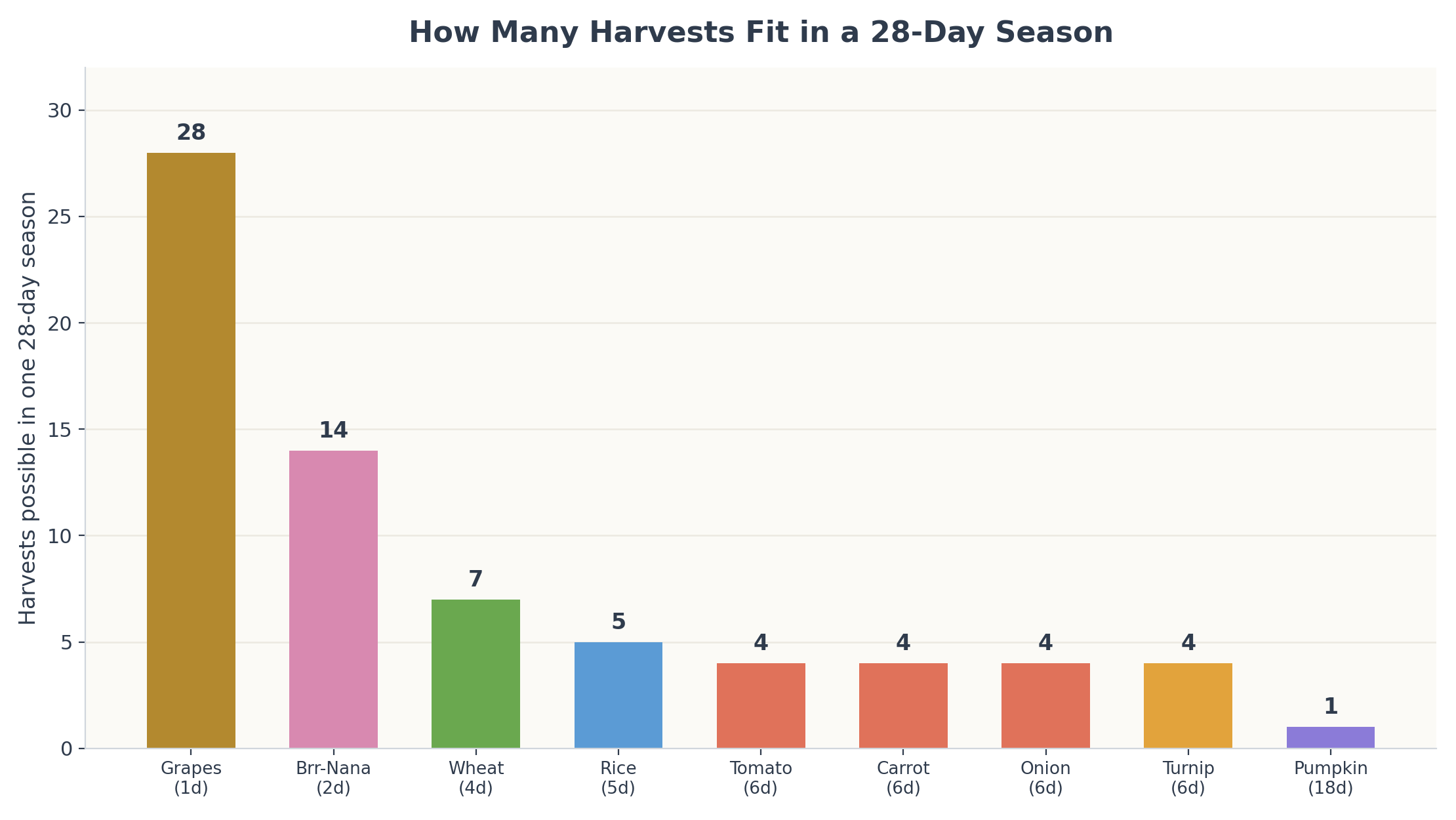 Bar chart showing how many harvests fit in one 28-day Sun Haven season